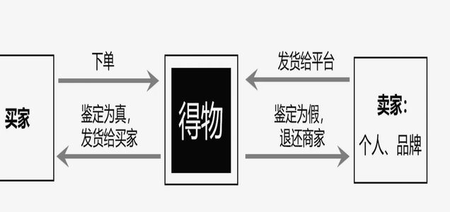 得物卖家提现要多久