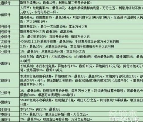 白条取现真的要手续费吗？