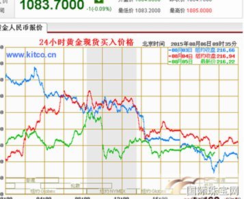现货黄金的历史价格