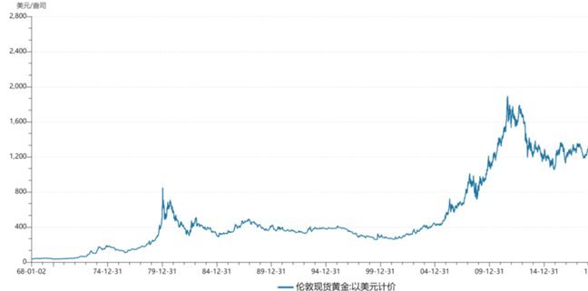 现货黄金走势解析最新